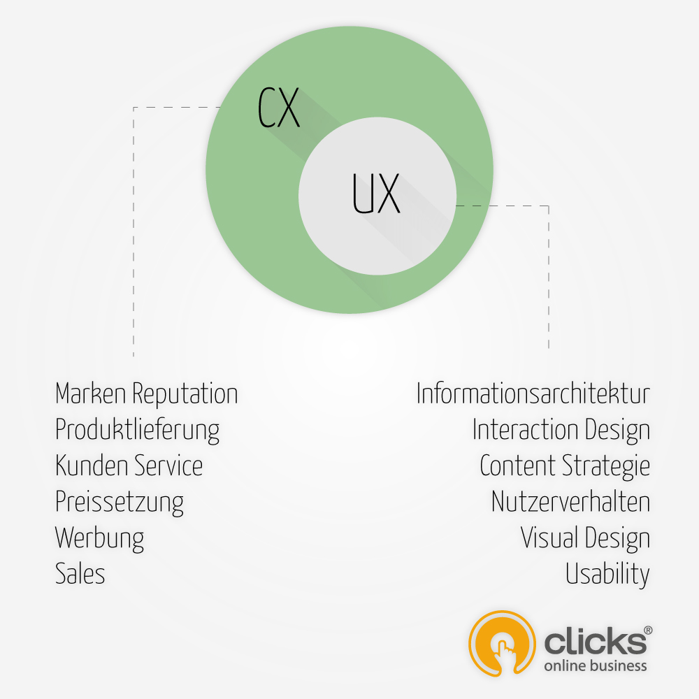 Gemeinsam Stark User Experience Vs Customer Experience