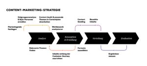 Grafische Darstellung des Prozesses einer B2B-Content-Marketing-Strategie