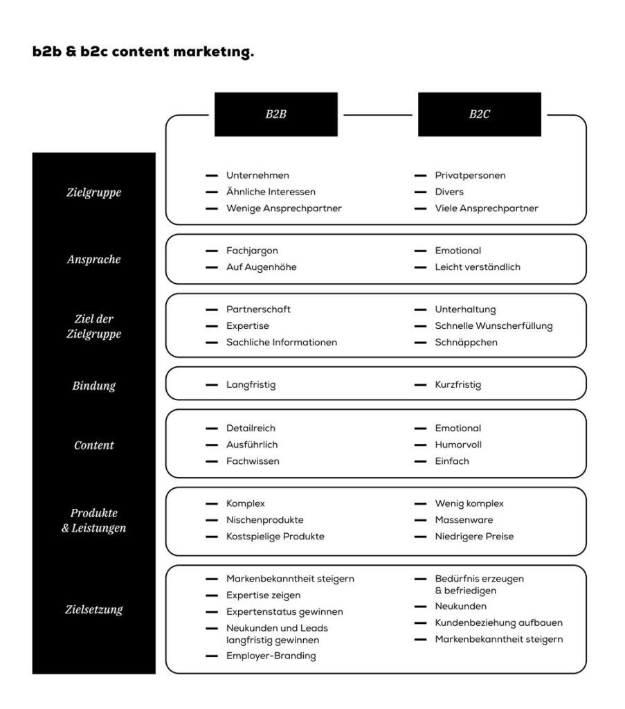 Vergleich Content Marketing im B2B und B2C