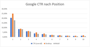 Aktuelle Klickraten In Den Google SERPs - 2023