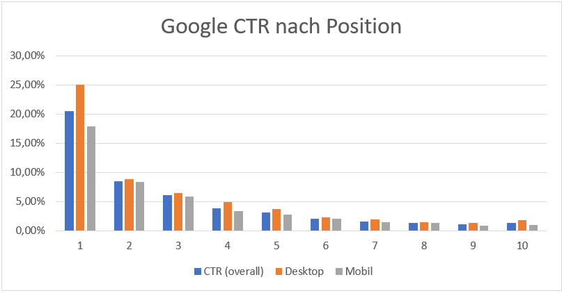 Grafischer Vergleich der Klickraten für Mobile und Desktop in den Top-10 Suchergebnissen bei Google