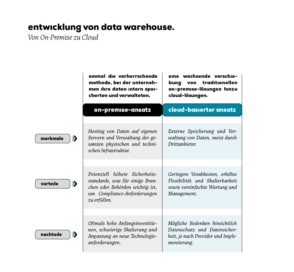 Vergleich Ansätze Data Warehouse
