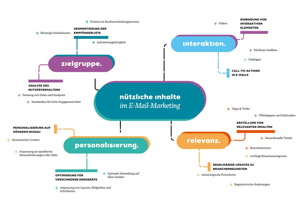 Inhalte-E-Mail-Marketing-B2B