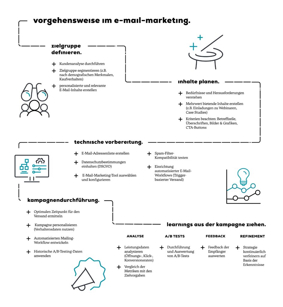 Vorgehensweise-E-Mail-Marketing-B2B