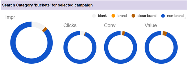 Search Category buckets for selected campaign