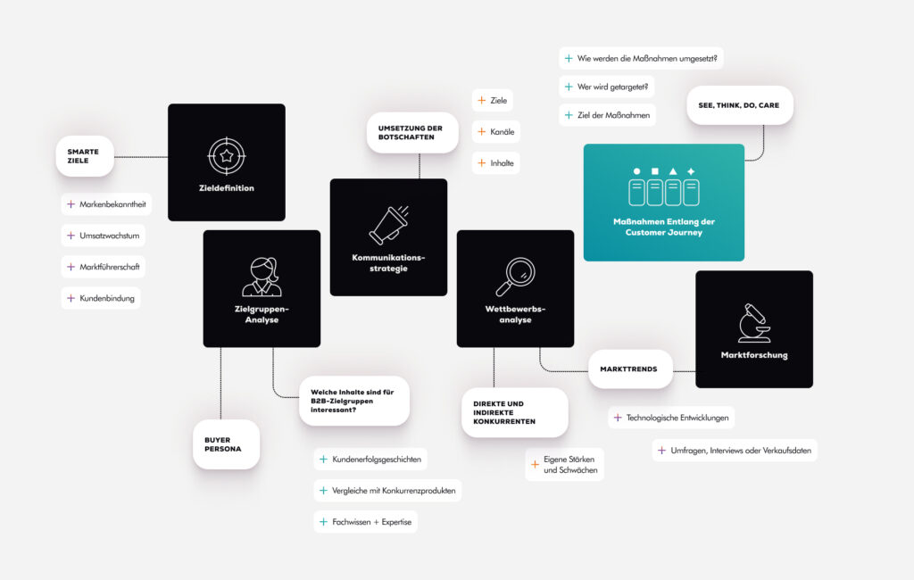 Schritte B2B Marketing-Strategie