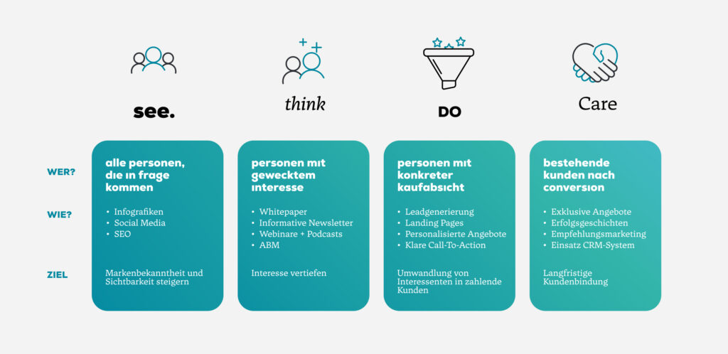 B2B Marketing Strategie Customer Journey