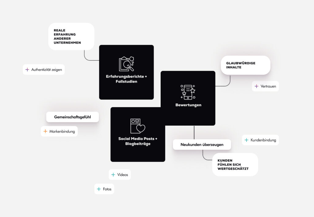 Grafik zur visuellen Darstellung der UGC-Arten und Vorteile