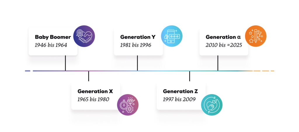 Grafische Zeitleiste zur Darstellung der verschiedenen Generationen