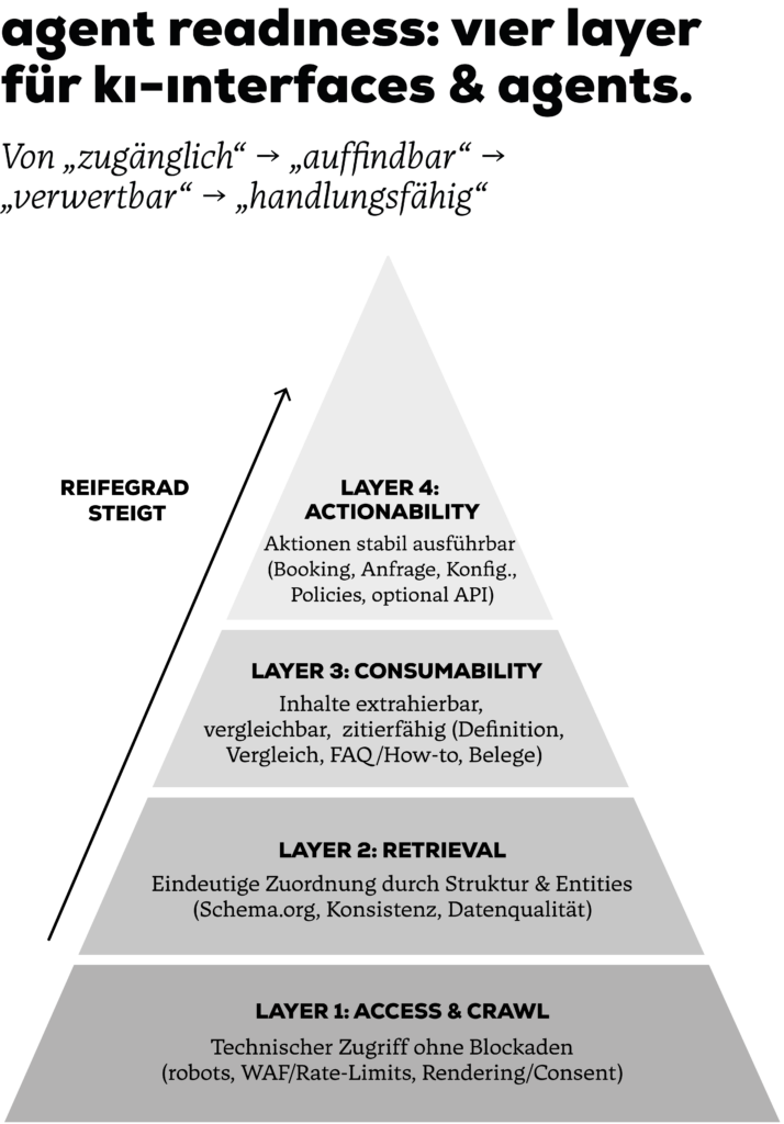 Pyramidendarstellung der 4 nötigen Layer für Agentic Readniness