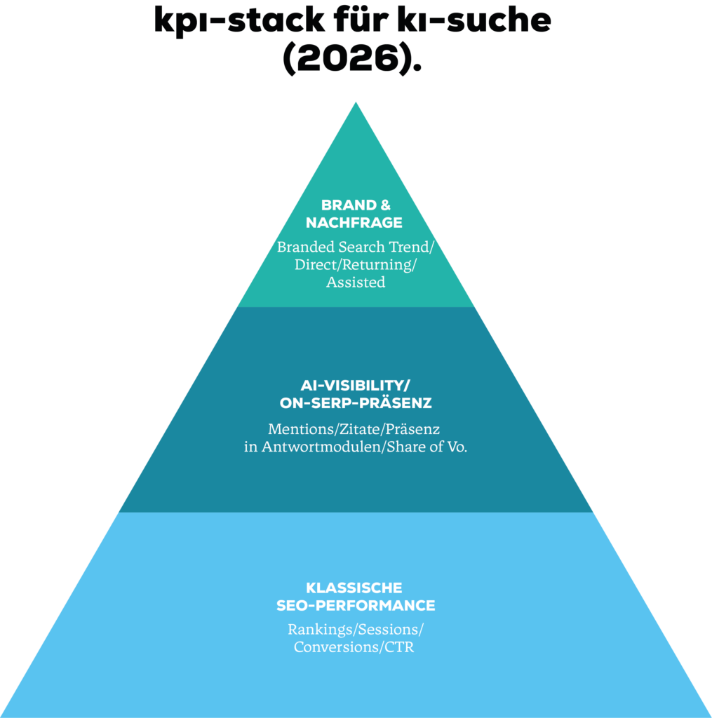 Pyramidengrafik mit wichtigen KPI für die KI-Suche im Jahr 2026