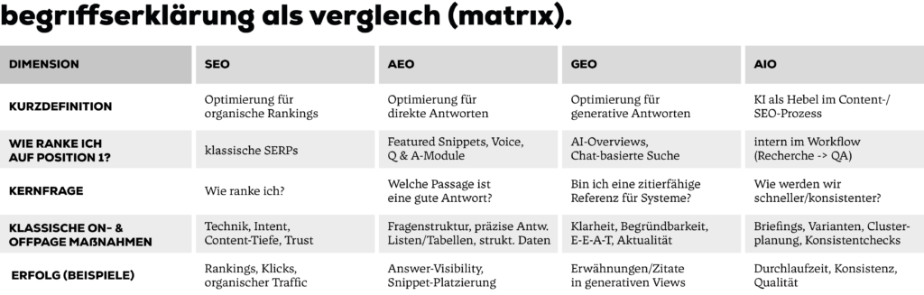 Vergleichsmatrix mit Erklärungen zu SEO, AEO, GEO und AIO