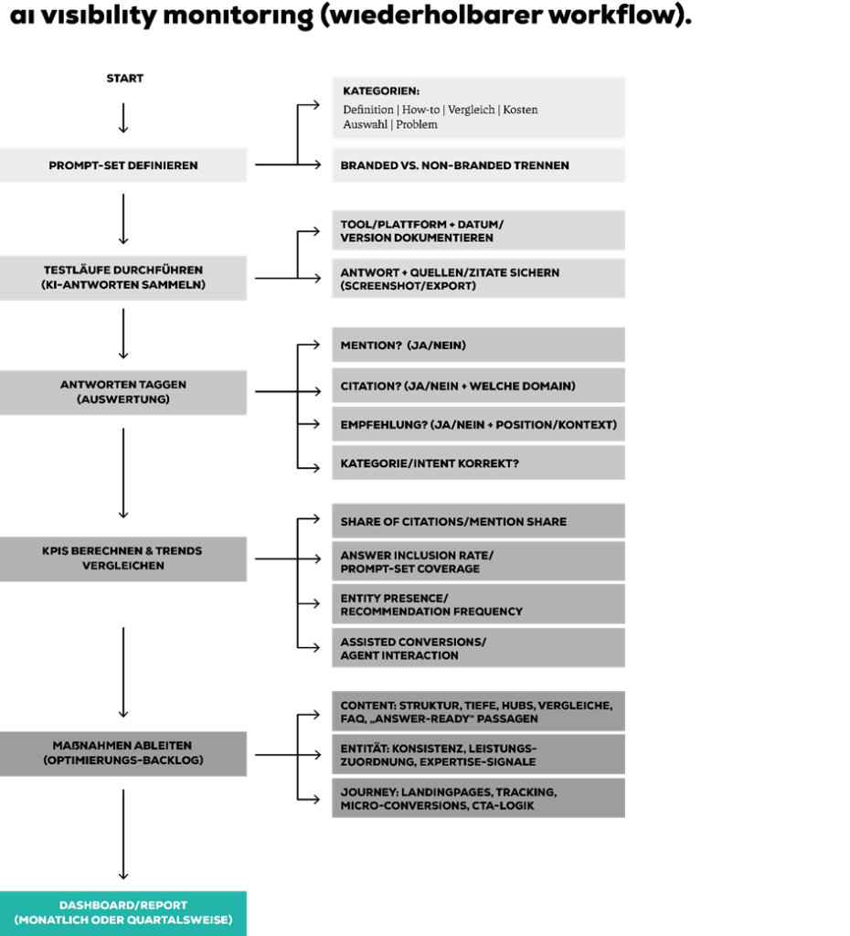 Flowchart eines wiederholbaren Workflows für die AI Visibility-Messung
