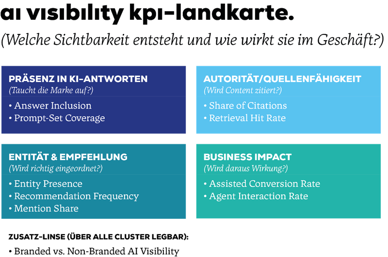 Übersichtliche Einordnung und Erklärung der verschiedenen KPIs für AI Visibility