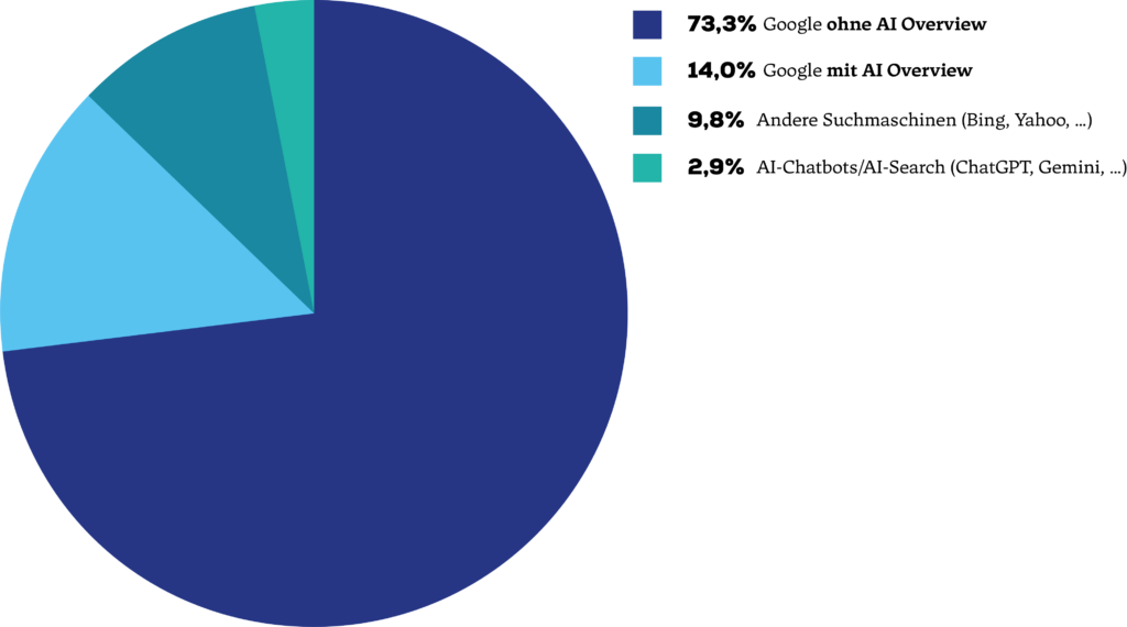 Kuchendiagramm über die Verteilung von Suchanfragen über Google (mit und ohne getriggertem AI-Overview), andere Suchmaschinen und AI-Chatbots