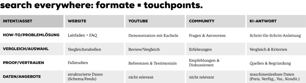 Matrix mit verschiedenen Formaten und Touchpoints, die relevant für KI-Suche sein können