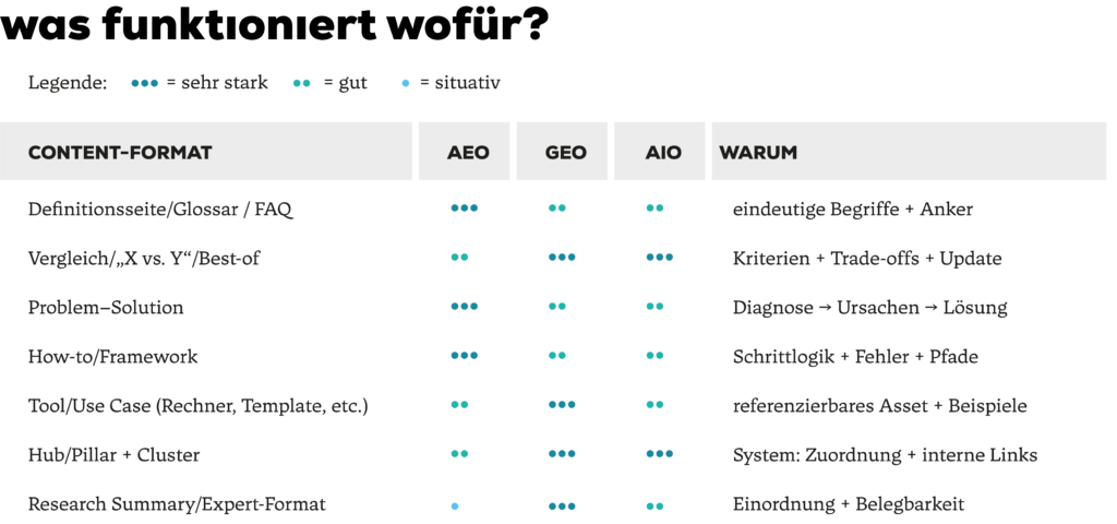 Vergleichstabelle: Welche Formate funktionieren für AEO, GEO und AIO am besten?