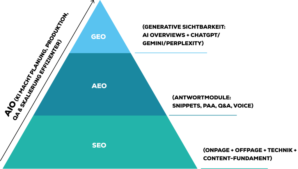 Pyramide der vier Disziplinen, aufbauend auf SEO