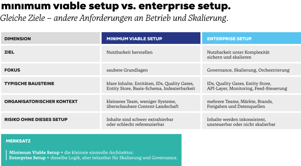 Vergleichstabelle Minimum Viable Setup vs. Enterprise Setup.