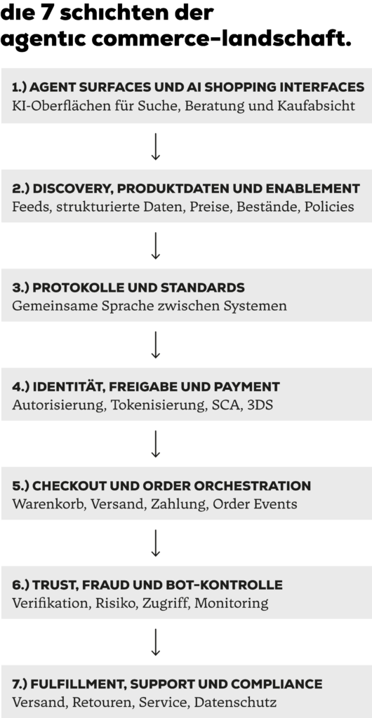 Es werden die 7 Schichten der Agentic Commerce Landschaft (Oberflächen, Discovery, Protokolle, Payment, Checkout und Trust) in einem Flussdiagramm beschrieben.