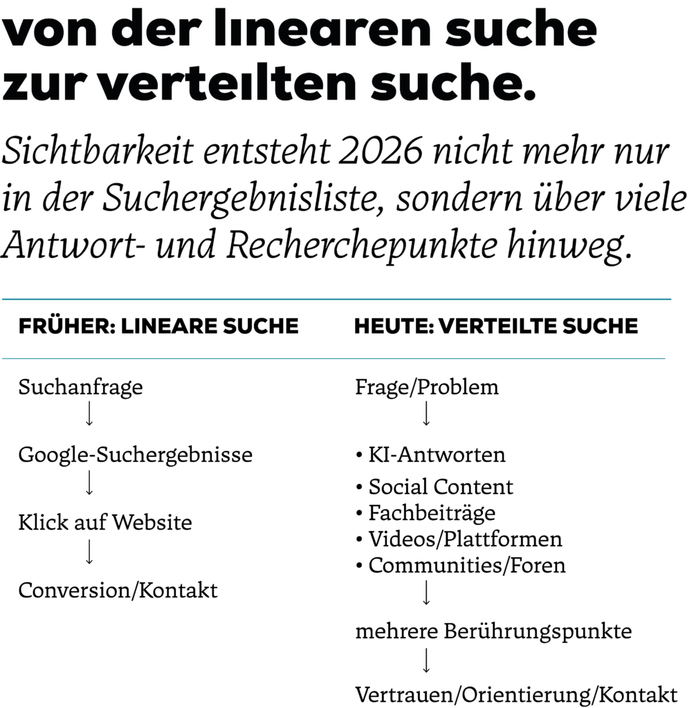 Grafik zur Entwicklung von linearer Google-Suche zu verteilter Suche über KI-Antworten, Social Content, Fachbeiträge, Videos, Plattformen, Communitys und mehrere Berührungspunkte bis zu Vertrauen, Orientierung und Kontakt.