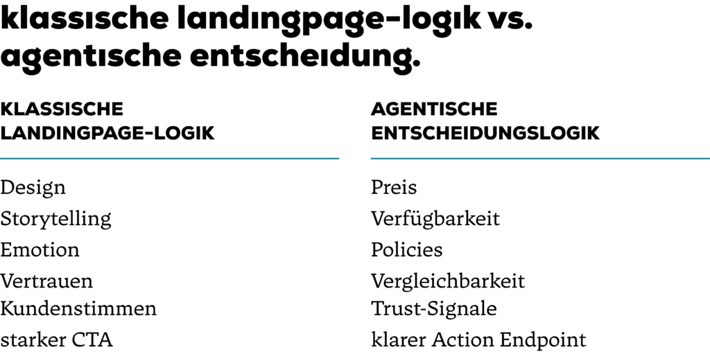 Die Grafik zeigt zwei Anforderungen an moderne Conversion-Seiten. Links stehen Faktoren der menschlichen Entscheidungslogik wie Design, Relevanz, Vertrauen und Nutzerführung. Rechts stehen Faktoren der systemischen Auswertbarkeit wie Preis, Verfügbarkeit, Varianten, Policies, strukturierte Daten, Feeds und stabile Handlungspfade.
