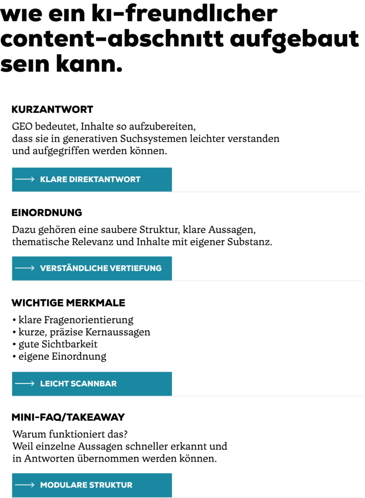 Alt-Text: Aufbau eines KI-freundlichen Content-Abschnitts mit Kurzantwort, verständlicher Einordnung, wichtigen Merkmalen, Mini-FAQ und modularer Struktur für bessere Scanbarkeit und Übernahme in KI-Antworten.