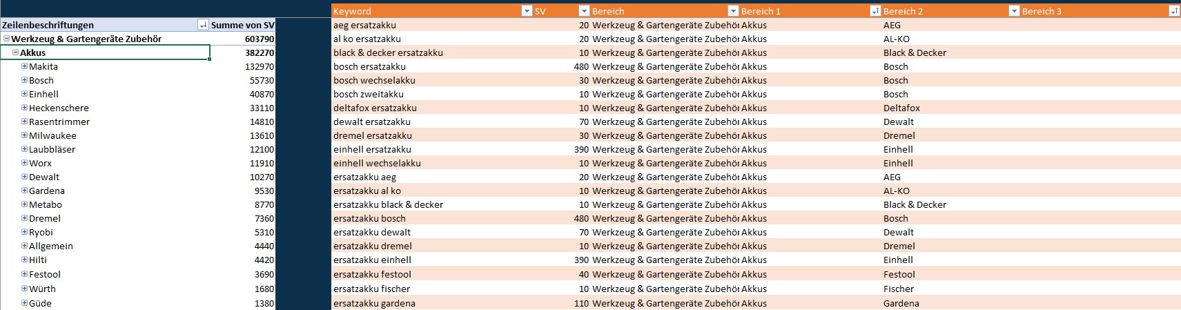 Output einer Keywordanalyse für einen Shop, der Akkus für Gartenzubehör verkauft.