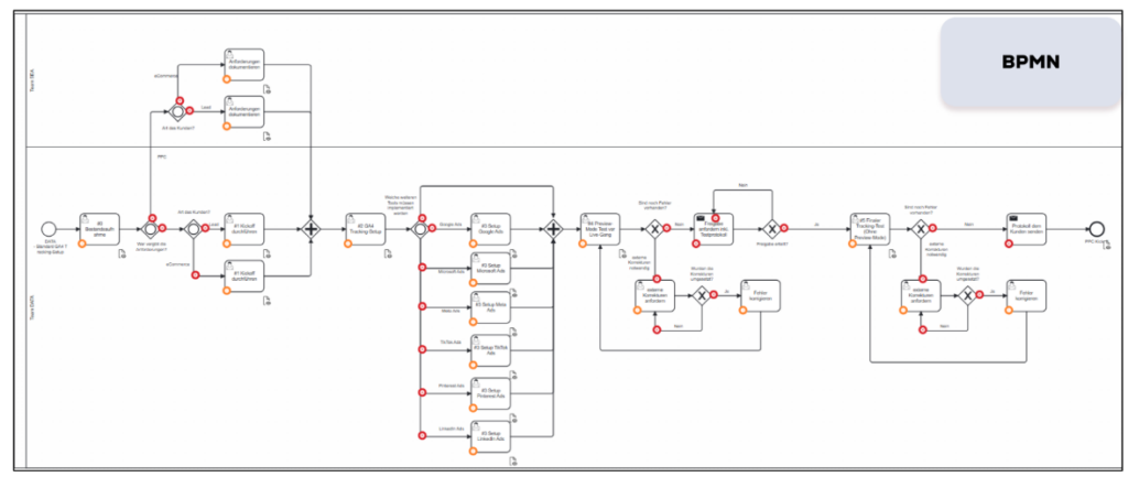 Die Beschreibung eines Standardprozesses in BPMN. Er lässt sich bei Bedarf nahtlos in bestehende Abläufe integrieren und anpassen.